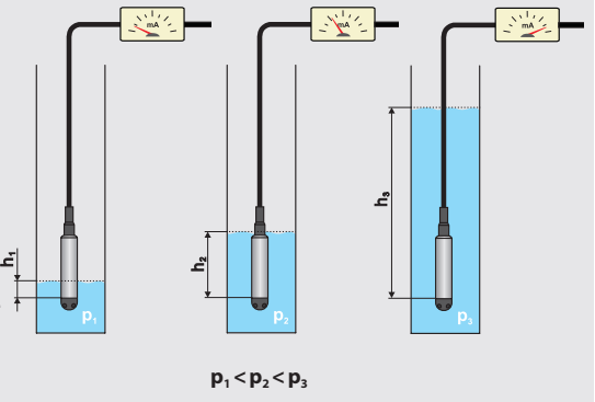 Các loại cảm biến đo mức chất lỏng